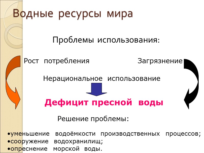 Водные  ресурсы  мира Проблемы  использования: Загрязнение Рост  потребления Нерациональное 
